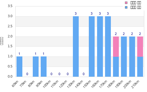 Performance distribution