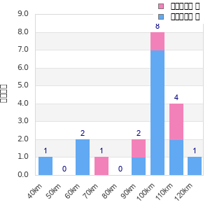 Performance distribution