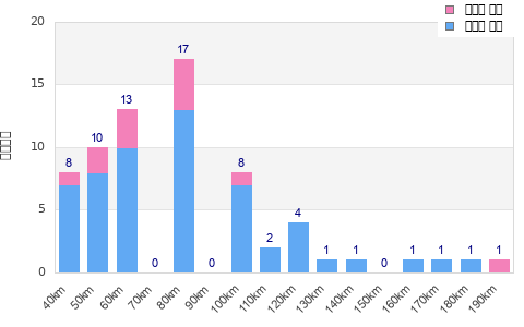 Performance distribution