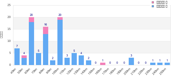 Performance distribution