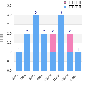 Performance distribution