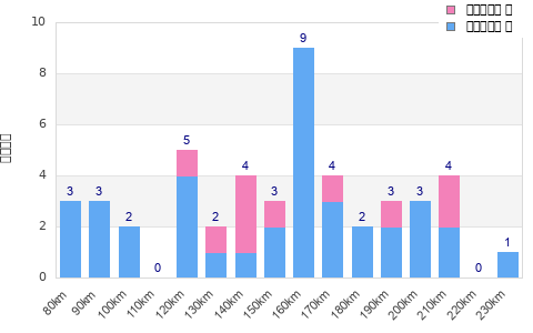 Performance distribution
