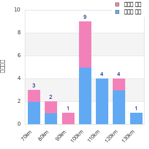 Performance distribution