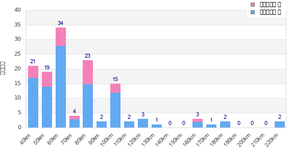 Performance distribution