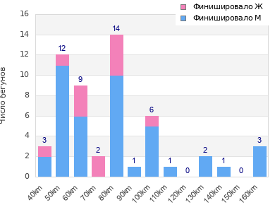 Performance distribution