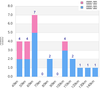 Performance distribution