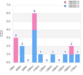 Performance distribution