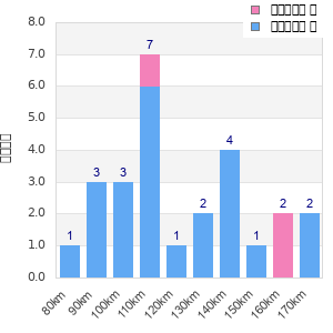 Performance distribution