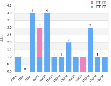Performance distribution