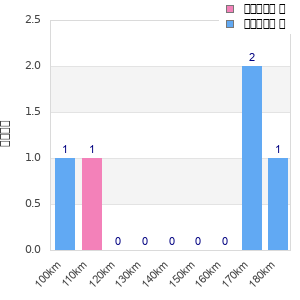 Performance distribution