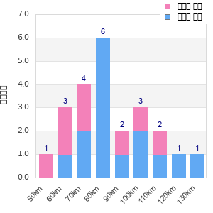 Performance distribution