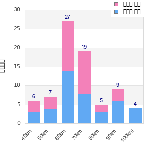 Performance distribution