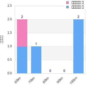 Performance distribution