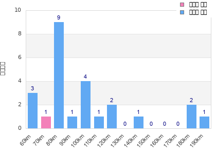 Performance distribution