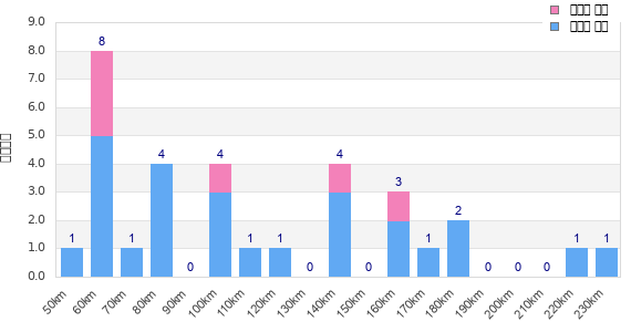 Performance distribution