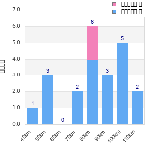 Performance distribution