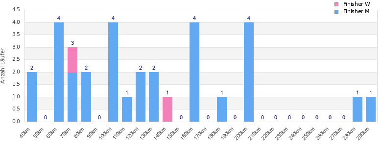 Performance distribution