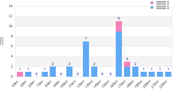 Performance distribution