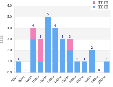 Performance distribution