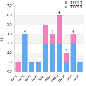 Performance distribution