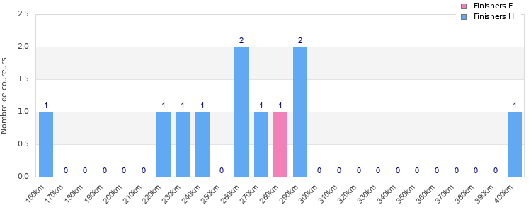 Performance distribution