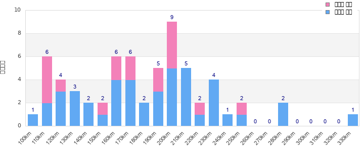 Performance distribution