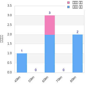 Performance distribution