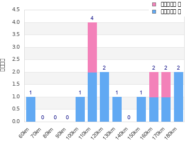 Performance distribution