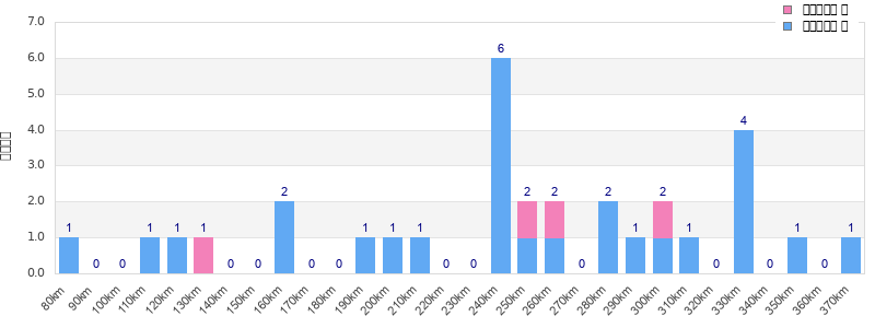 Performance distribution