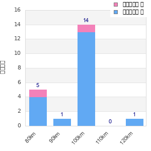 Performance distribution