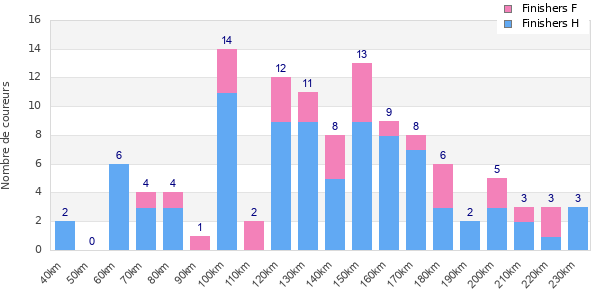 Performance distribution