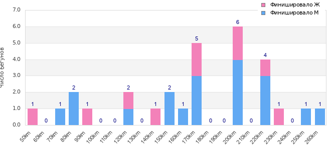 Performance distribution