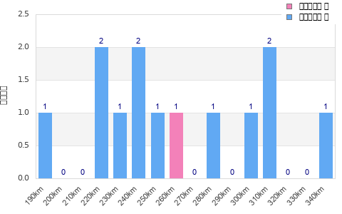 Performance distribution