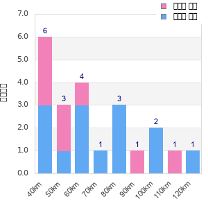 Performance distribution