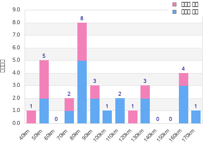 Performance distribution