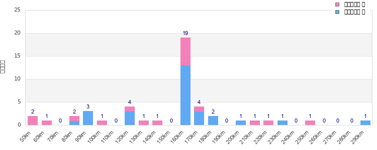 Performance distribution