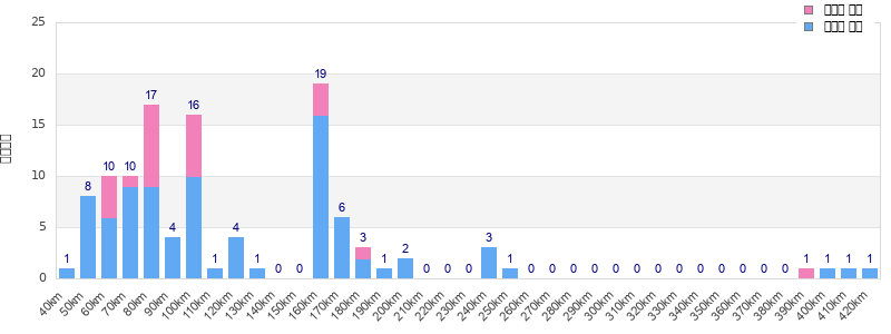 Performance distribution