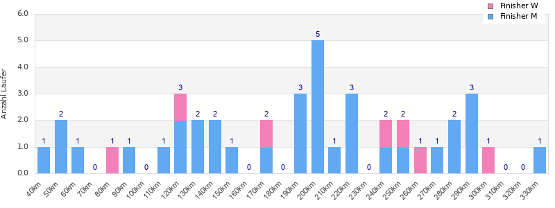 Performance distribution