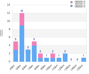 Performance distribution