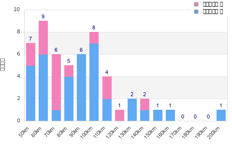 Performance distribution