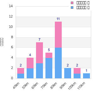 Performance distribution
