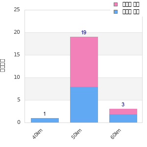 Performance distribution