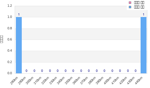 Performance distribution