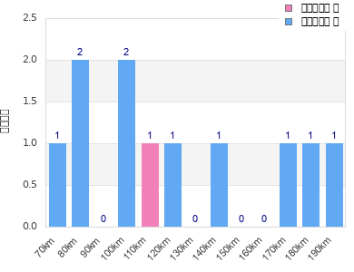 Performance distribution