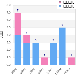 Performance distribution