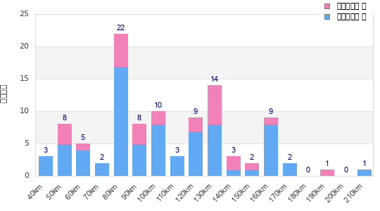 Performance distribution