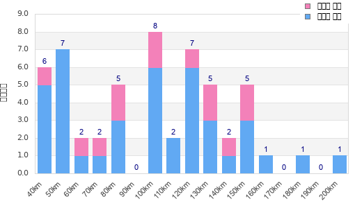 Performance distribution