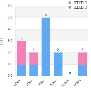 Performance distribution