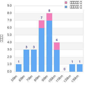 Performance distribution