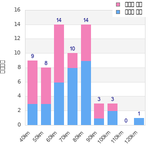 Performance distribution